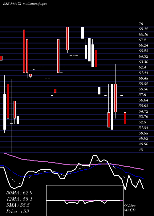  Daily chart MehulColours