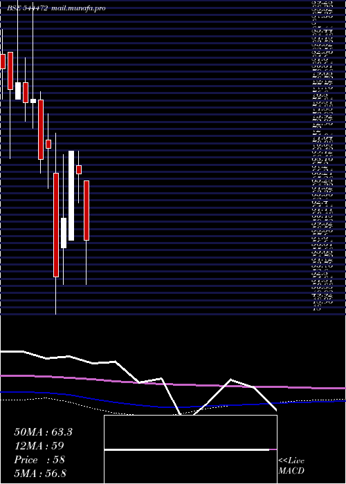  monthly chart MehulColours