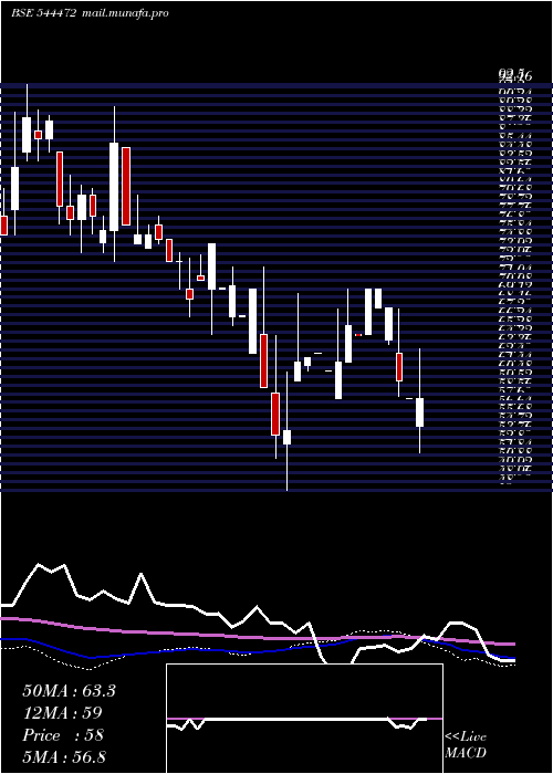  weekly chart MehulColours