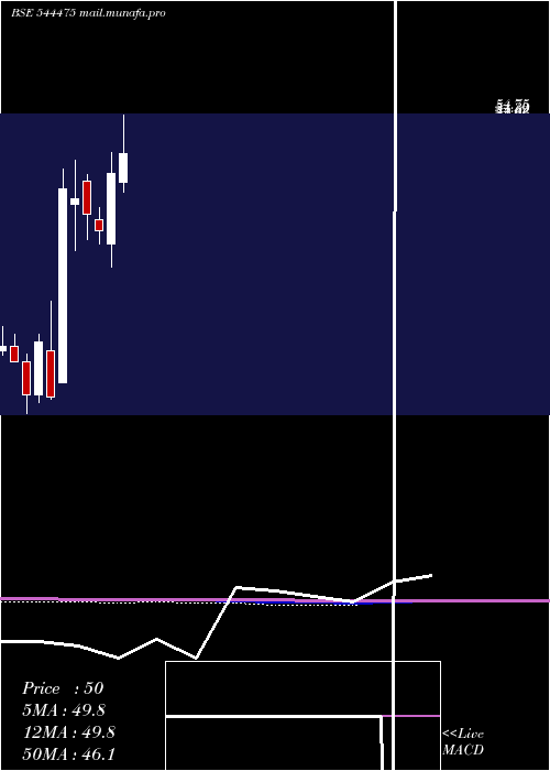  monthly chart EssexMarine