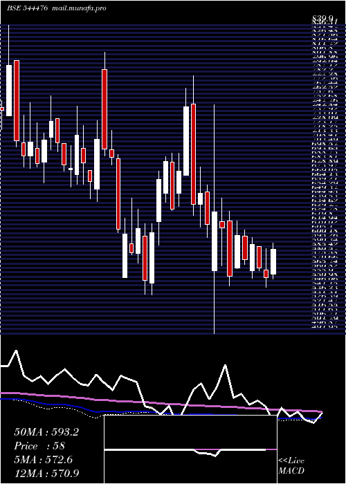  weekly chart JeenaSikho