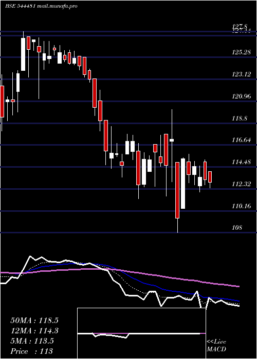  Daily chart KnowledgeRealty