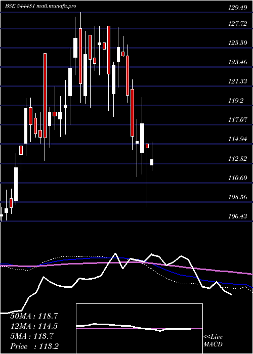  weekly chart KnowledgeRealty