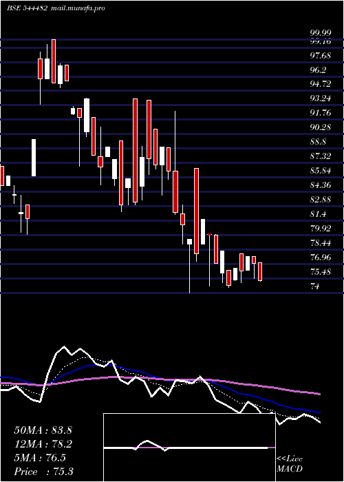  Daily chart StarImaging
