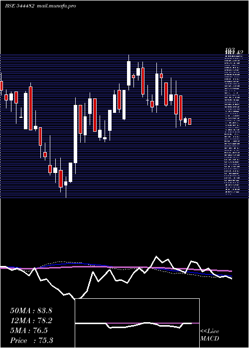  weekly chart StarImaging