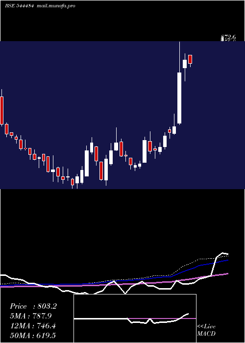 weekly chart BluestoneJewellery
