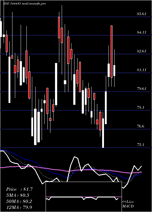  Daily chart RegaalResources