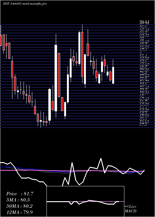  weekly chart RegaalResources
