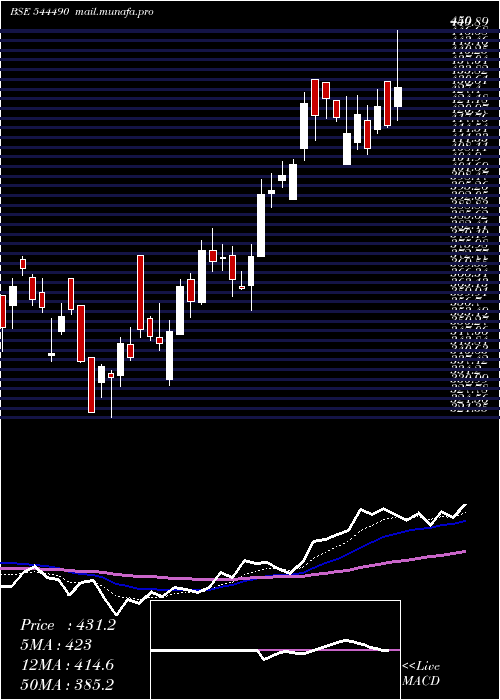  Daily chart ShreejiShipping