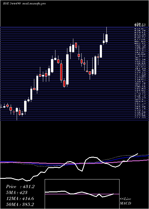  weekly chart ShreejiShipping