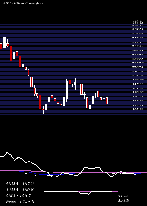  weekly chart GemAromatics