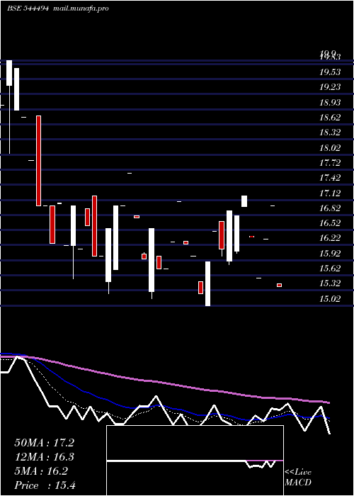  Daily chart GlobtierInfotech
