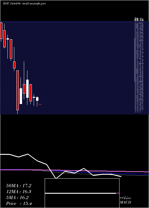  monthly chart GlobtierInfotech