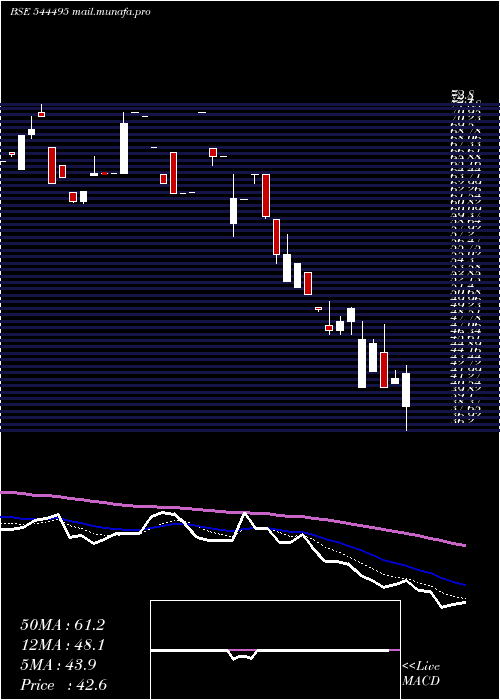  Daily chart NisManagement