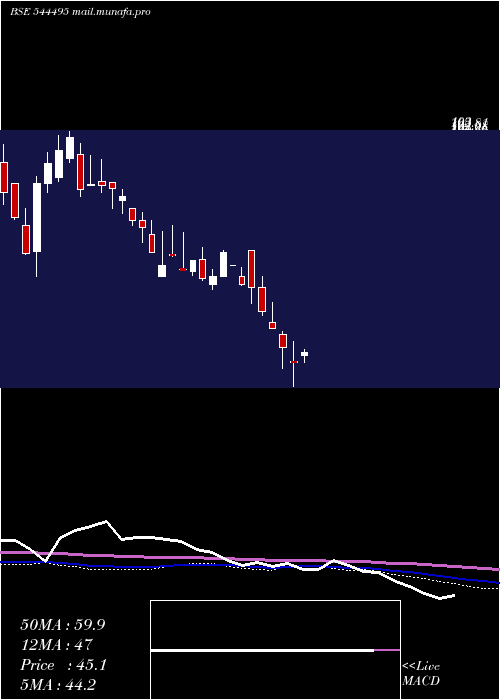  weekly chart NisManagement