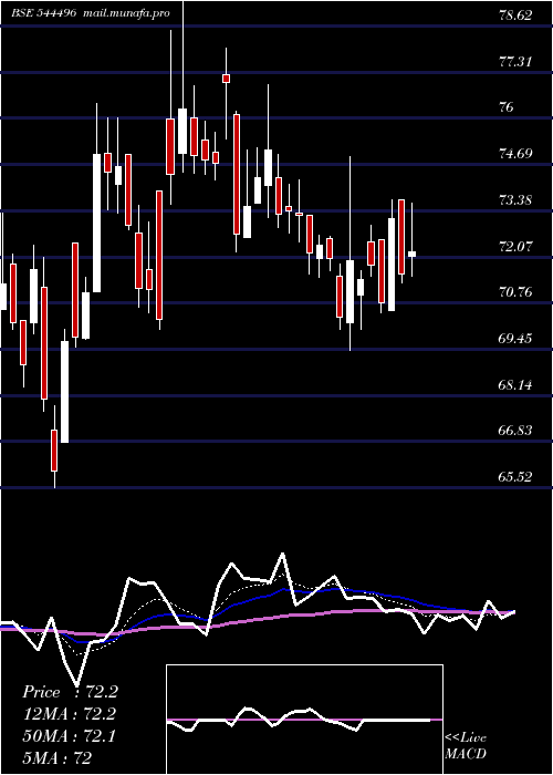  Daily chart VikranEngineering