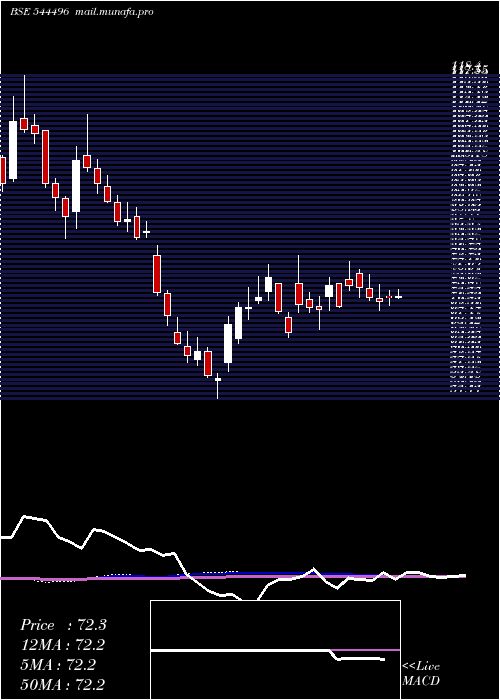  weekly chart VikranEngineering