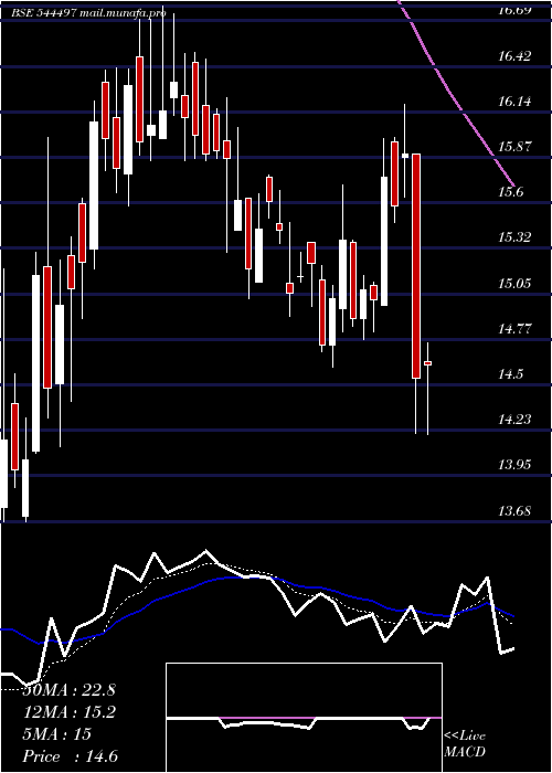  Daily chart AnlonHealthcare