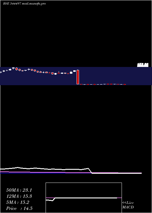  weekly chart AnlonHealthcare