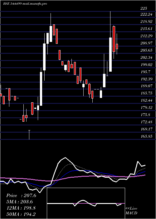  Daily chart CareerPoint