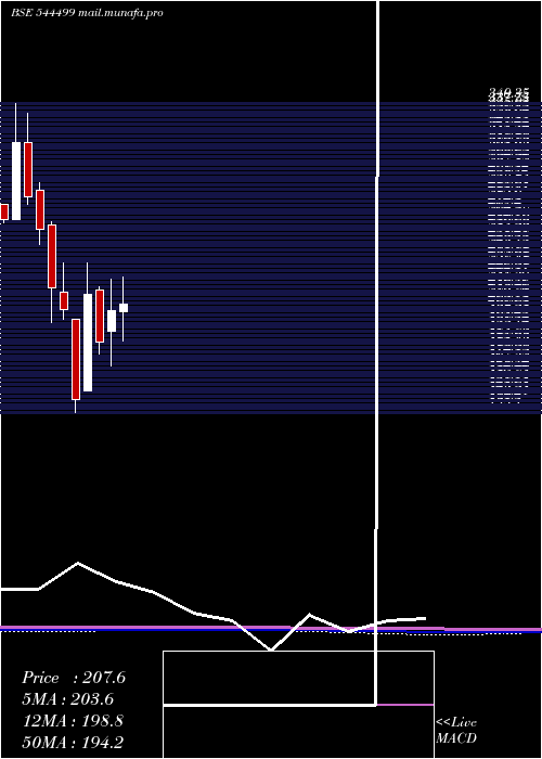  monthly chart CareerPoint