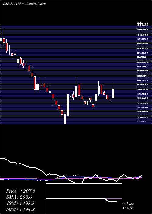  weekly chart CareerPoint