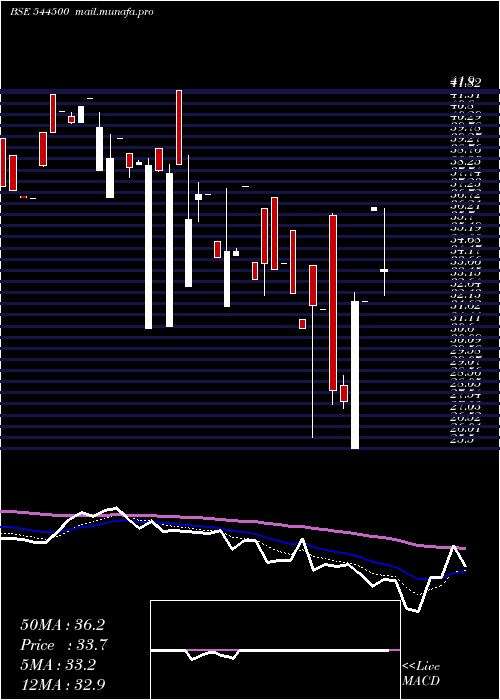  Daily chart AbrilPaper