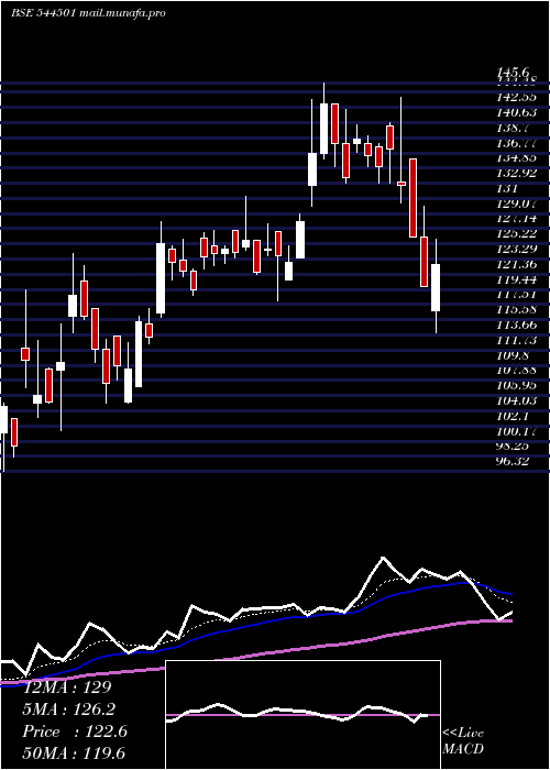  Daily chart SugsLloyd