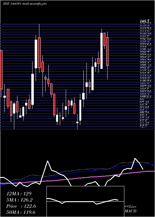  weekly chart SugsLloyd