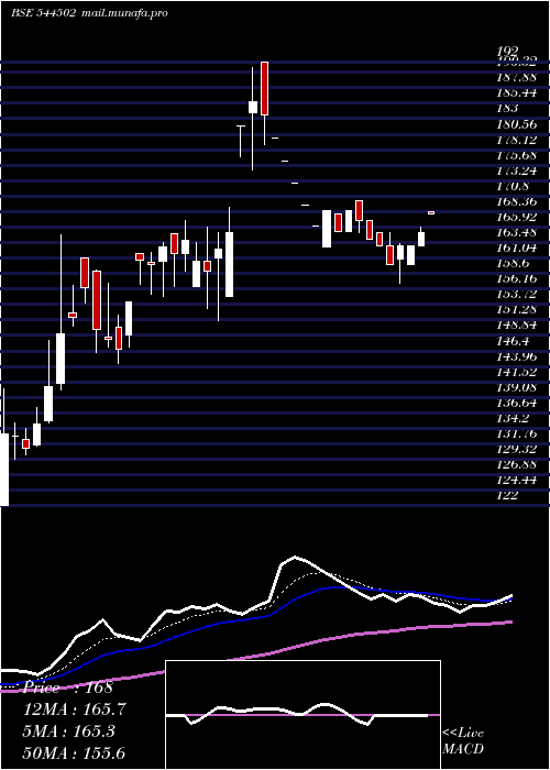  Daily chart AmantaHealthcare