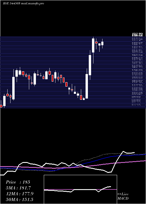  weekly chart RachitPrints