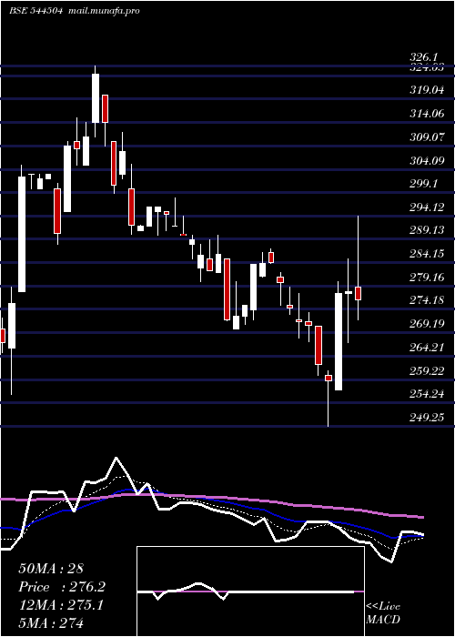  Daily chart GoelConstruction