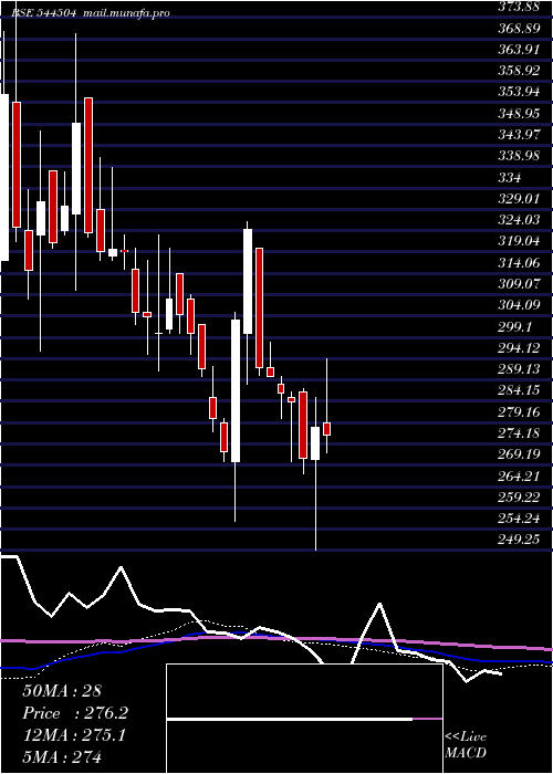  weekly chart GoelConstruction