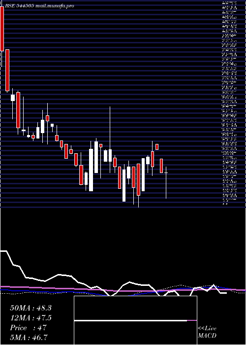 weekly chart AustereSystems
