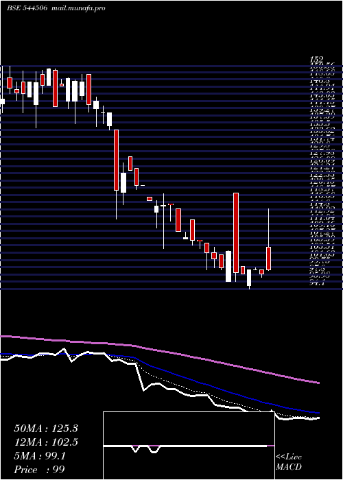  Daily chart SharvayaMetals