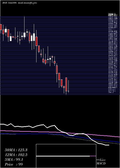  weekly chart SharvayaMetals