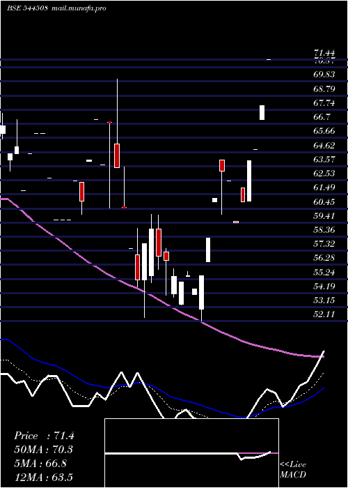  Daily chart VashishthaLuxury