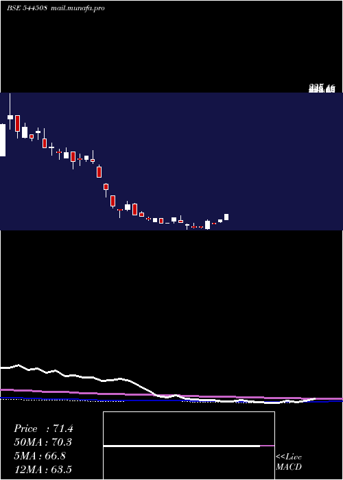  weekly chart VashishthaLuxury