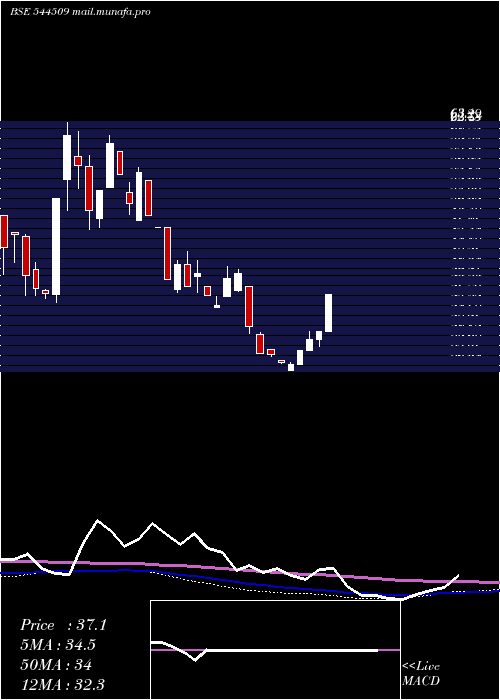  weekly chart KrupaluMetals
