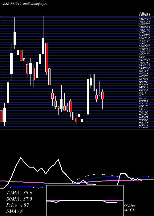  weekly chart NilachalCarbo