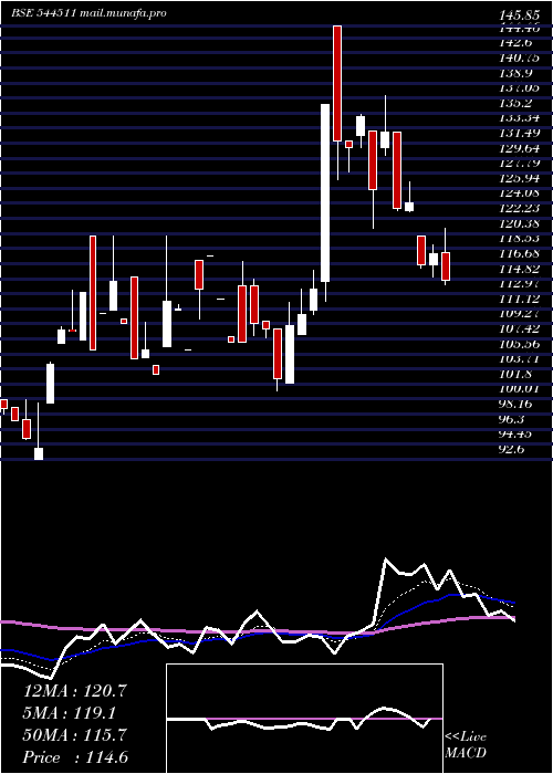  Daily chart KarbonsteelEngineering