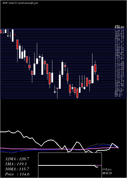  weekly chart KarbonsteelEngineering
