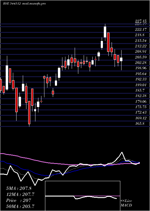  Daily chart ShringarHouse
