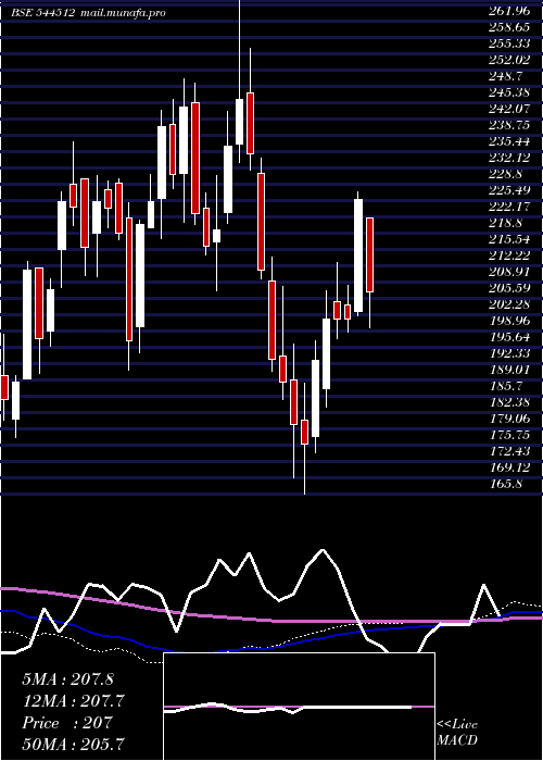  weekly chart ShringarHouse