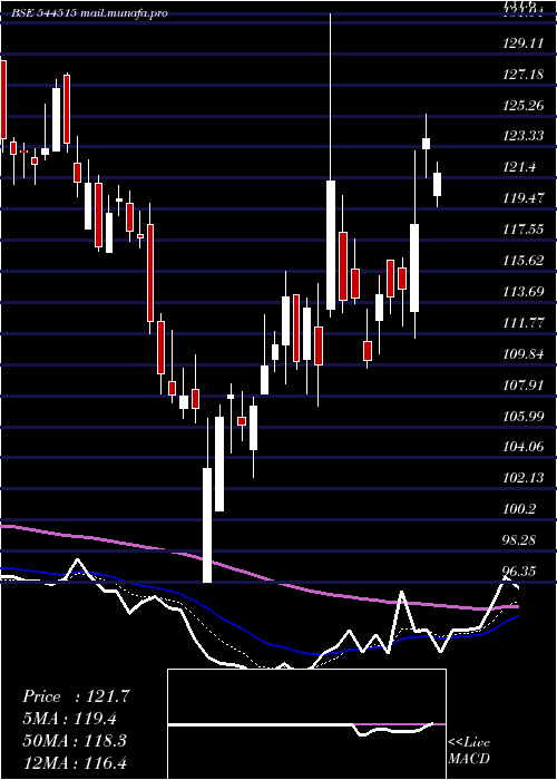  Daily chart UrbanCompany