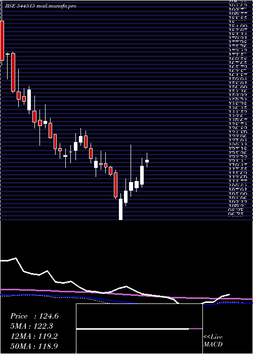  weekly chart UrbanCompany