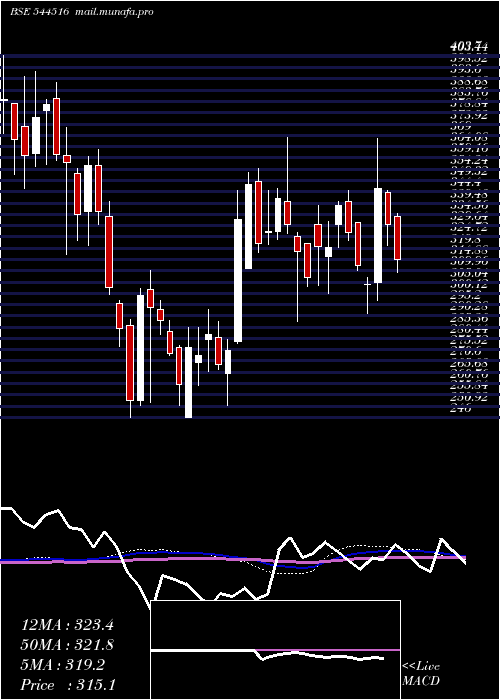  weekly chart AirfloaRail