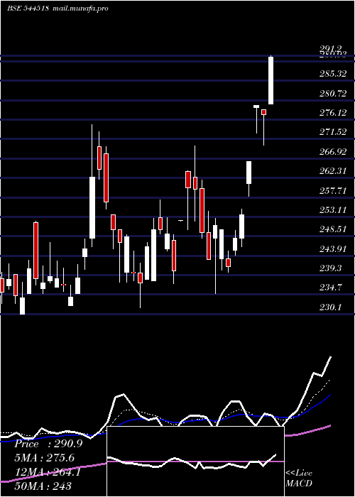  Daily chart LT