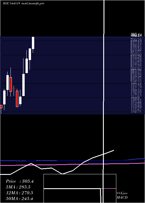  monthly chart LT