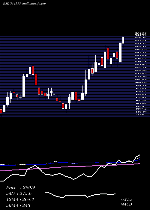  weekly chart LT